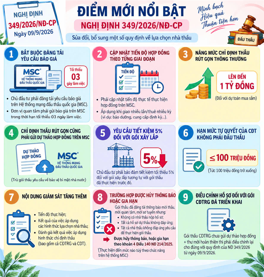 Nghị định số 349/2026/NĐ-CP sửa đổi quy định về lựa chọn nhà thầu; giao nhiệm vụ, đặt hàng đấu thầu
